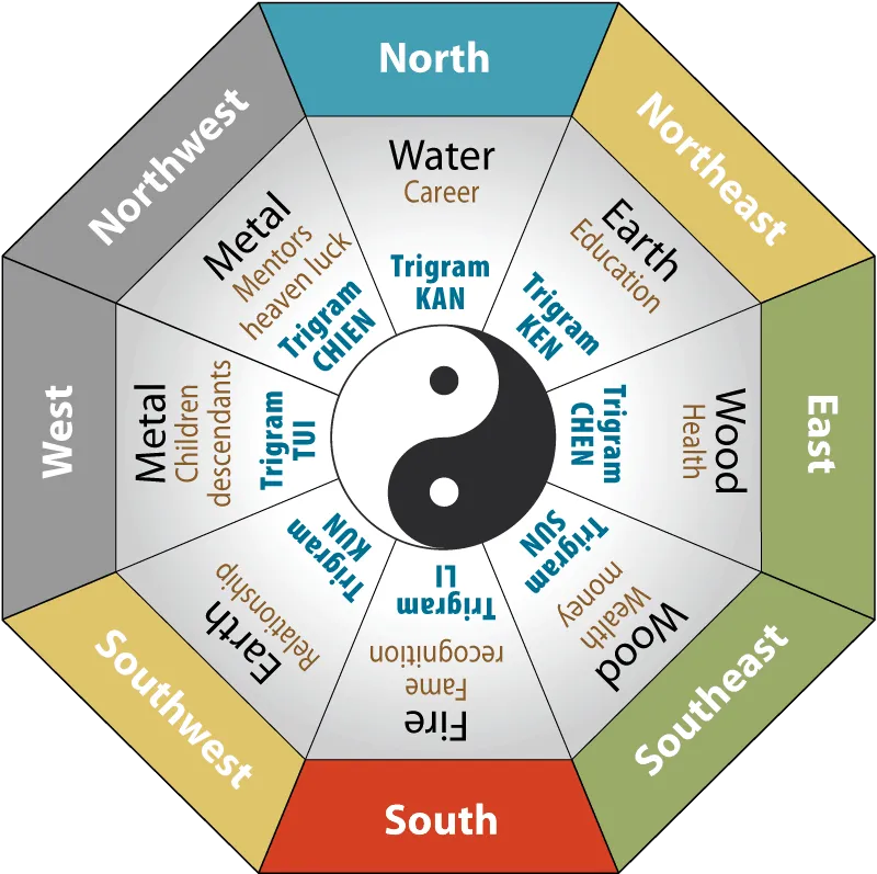 Feng Shui Directions Five Elements Symbolism Representation min 1 - A Simple Guide to the Feng Shui Five Elements Theory (Wu Xing)