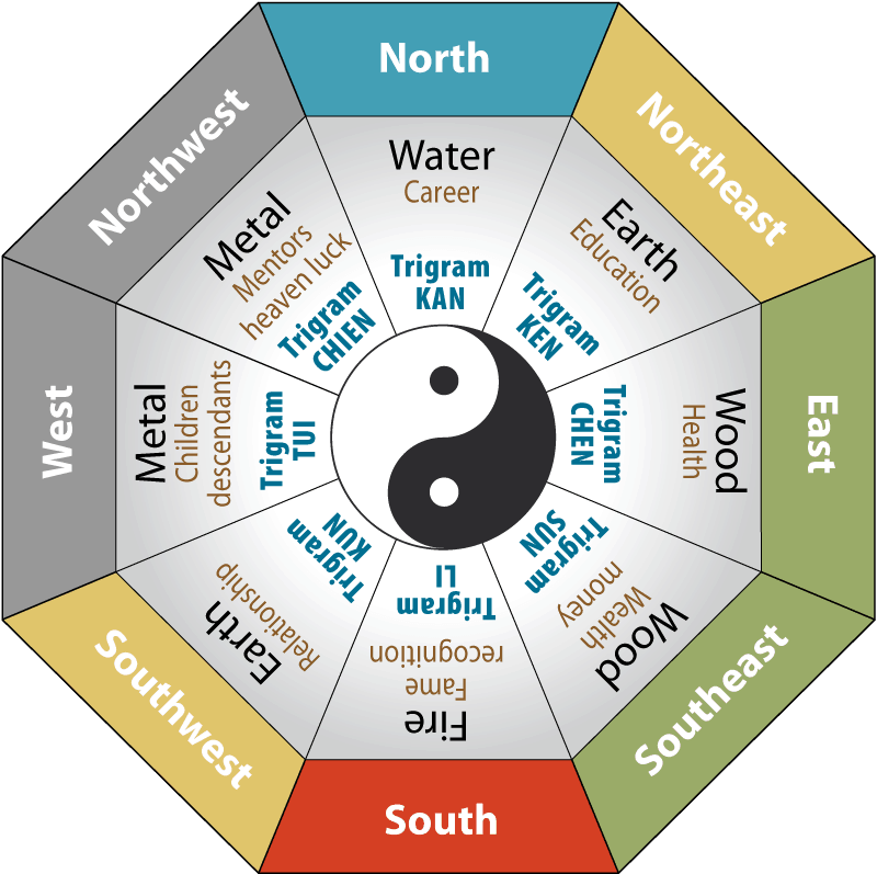 Feng Shui Colors The Science And Psychology Behind It   Feng Shui Directions Five Elements Symbolism Representation Min 