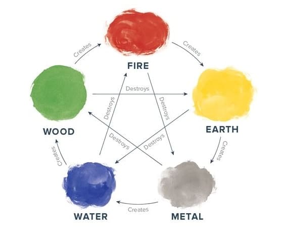 Feng Shui Elements Chart