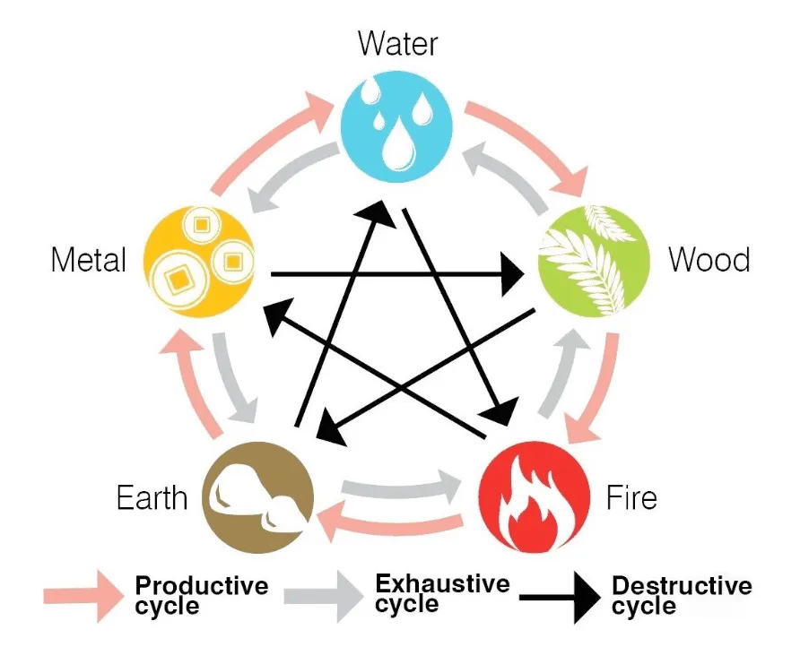 Simple Guide Feng Shui Five Elements Theory (Wu Xing)