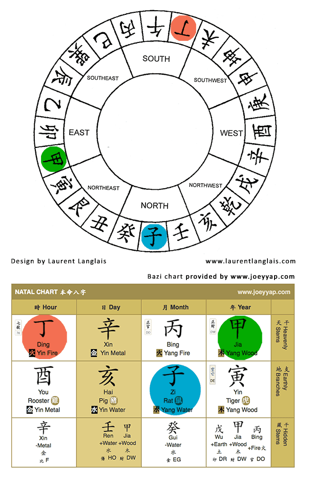 Bazi Chart Interpretation