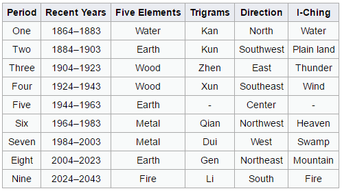 Periodic Table of Flying Stars 20 year period min - Why Feng Shui Products Don’t Work (At Least Not the Way Most People Think)