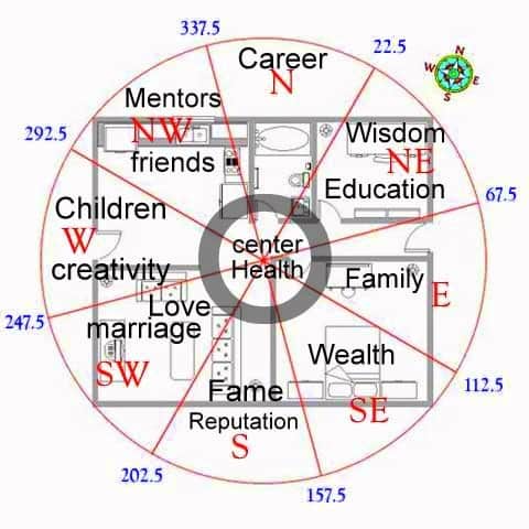 Feng Shui Bagua Applied on Floor Plan min - How to Find Your Feng Shui Wealth Areas: 5 Popular Methods