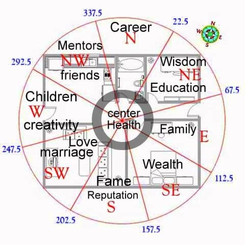 Feng Shui BAGUA Formula