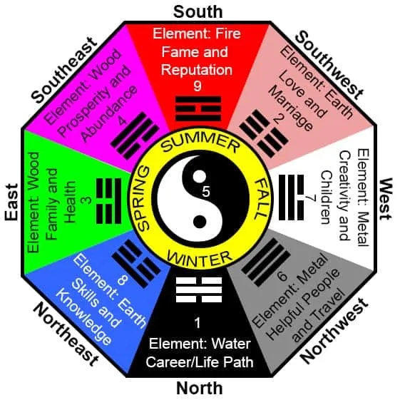 FENG SHUI EIGHT CARDINAL DIRECTIONS ARCHITECTURE IDEAS