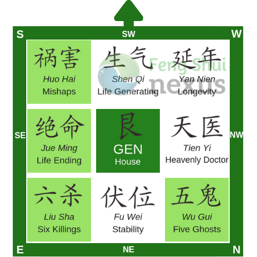 Eight Mansions West Gen min Facing Southwest - Feng Shui Home Directions & Kua: What They Mean in Eight Mansions
